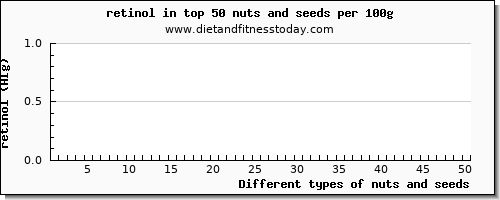 nuts and seeds retinol per 100g